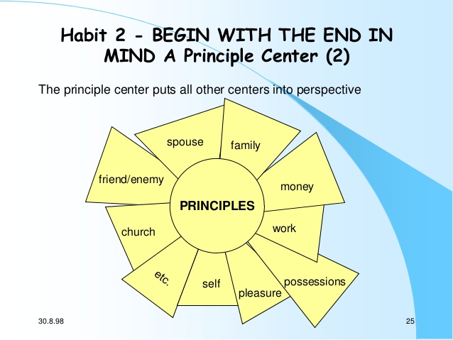 7 habits of highly effective people discussion guide