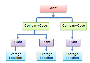 sap organizational management configuration guide